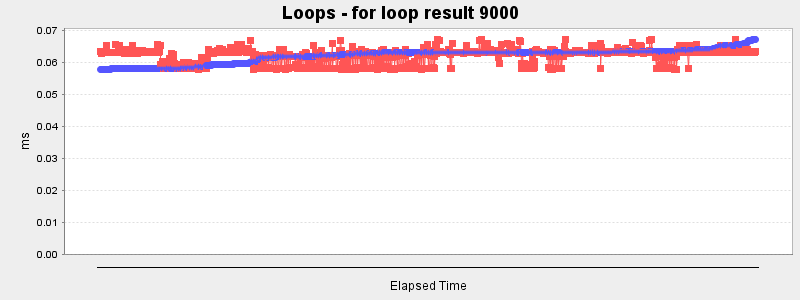 Loops - for loop result 9000